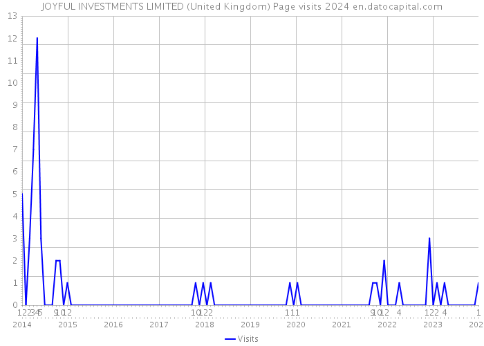JOYFUL INVESTMENTS LIMITED (United Kingdom) Page visits 2024 