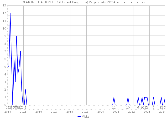 POLAR INSULATION LTD (United Kingdom) Page visits 2024 