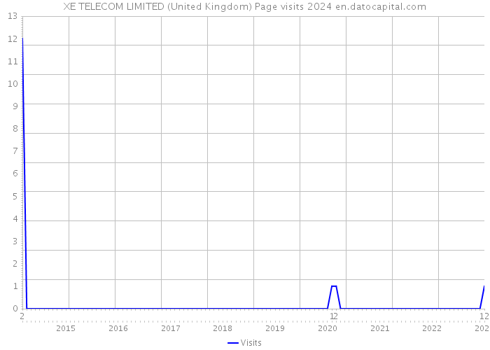XE TELECOM LIMITED (United Kingdom) Page visits 2024 