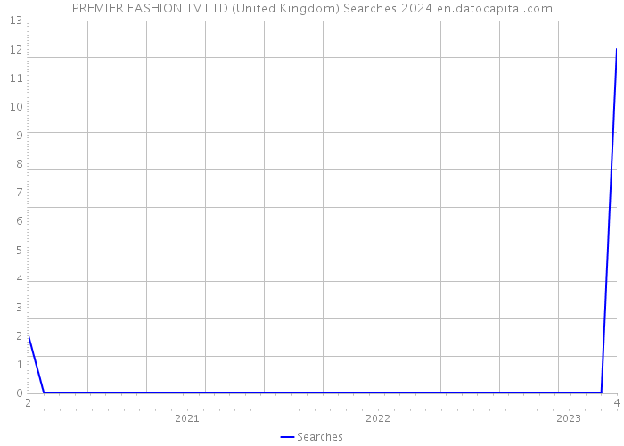 PREMIER FASHION TV LTD (United Kingdom) Searches 2024 