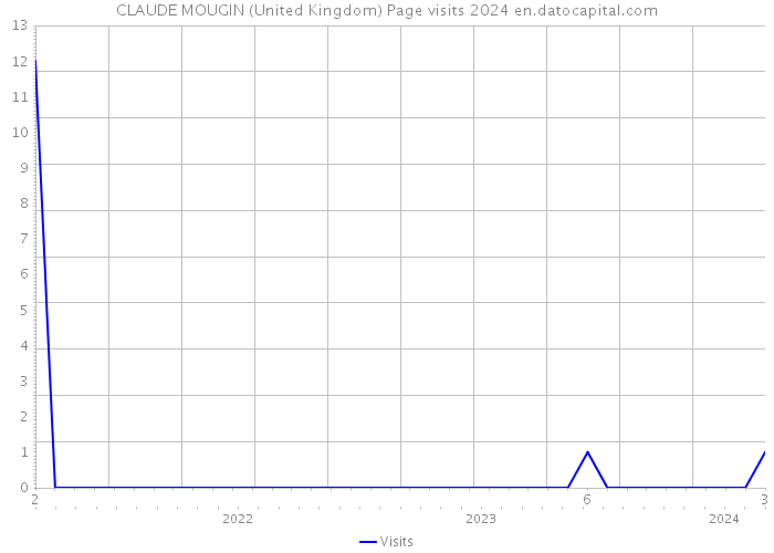 CLAUDE MOUGIN (United Kingdom) Page visits 2024 