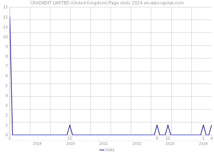 GRADIENT LIMITED (United Kingdom) Page visits 2024 
