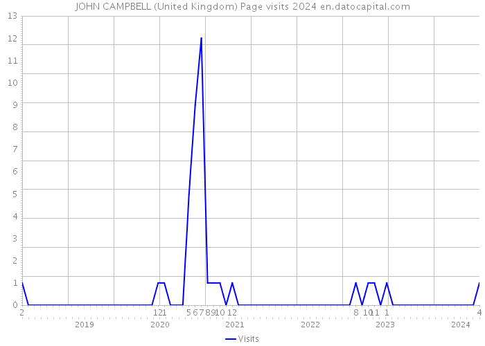 JOHN CAMPBELL (United Kingdom) Page visits 2024 