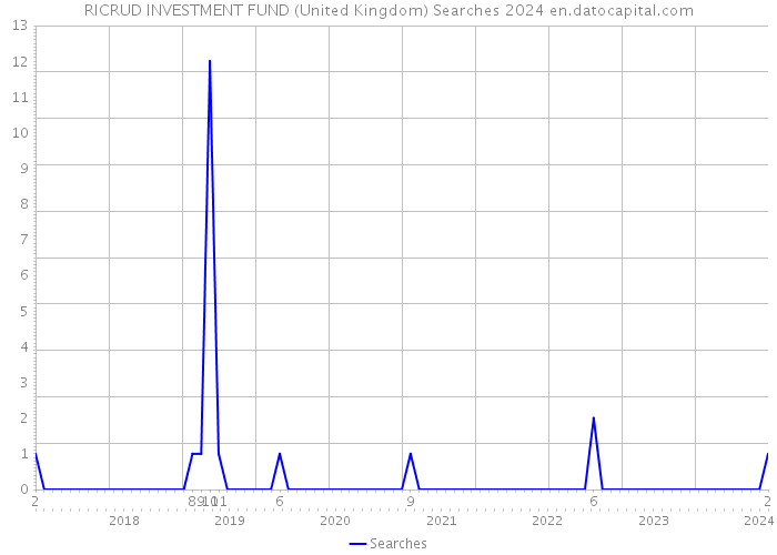RICRUD INVESTMENT FUND (United Kingdom) Searches 2024 