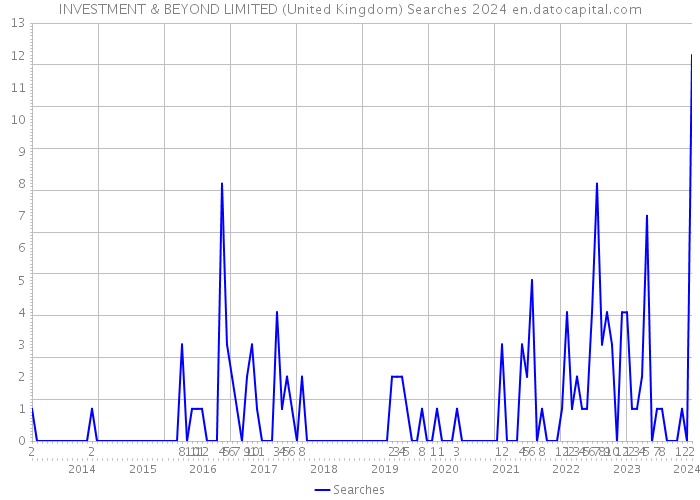 INVESTMENT & BEYOND LIMITED (United Kingdom) Searches 2024 