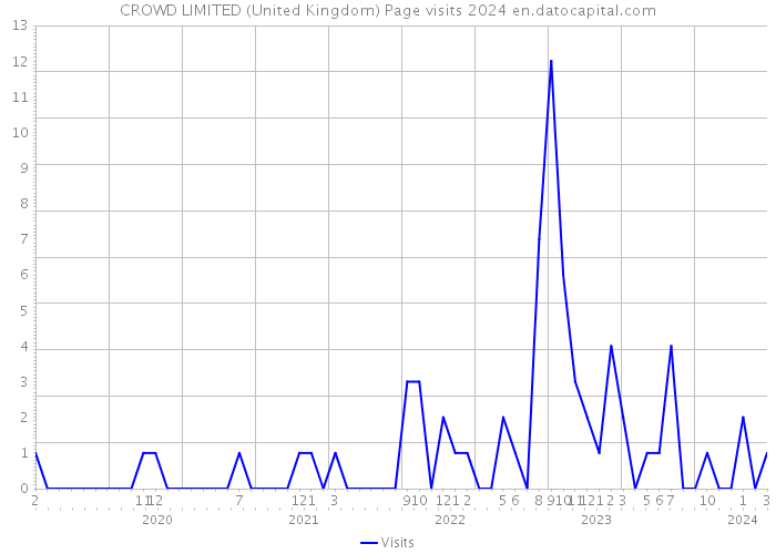 CROWD LIMITED (United Kingdom) Page visits 2024 