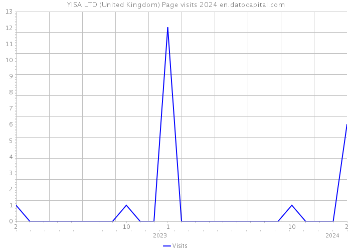 YISA LTD (United Kingdom) Page visits 2024 