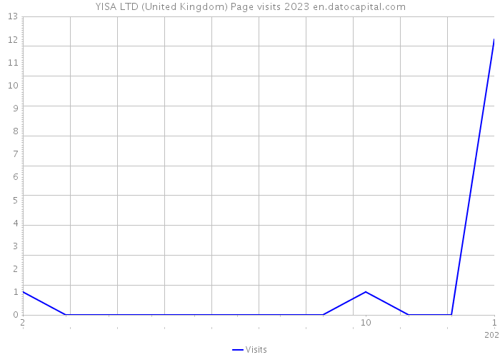 YISA LTD (United Kingdom) Page visits 2023 