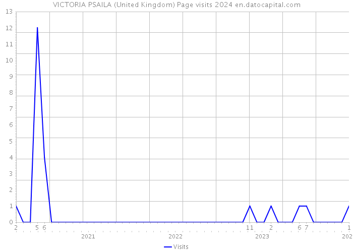 VICTORIA PSAILA (United Kingdom) Page visits 2024 