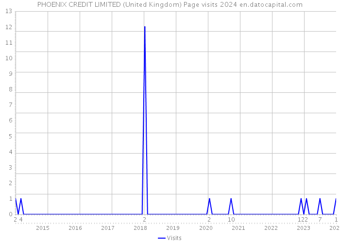 PHOENIX CREDIT LIMITED (United Kingdom) Page visits 2024 