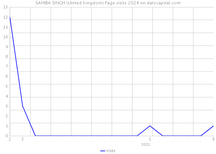 SAHIBA SINGH (United Kingdom) Page visits 2024 
