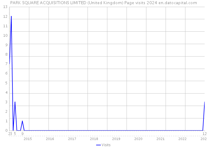 PARK SQUARE ACQUISITIONS LIMITED (United Kingdom) Page visits 2024 