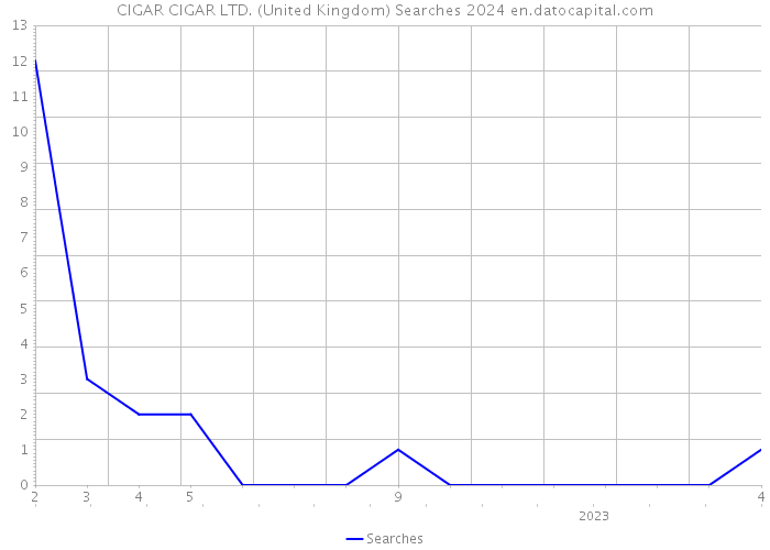 CIGAR CIGAR LTD. (United Kingdom) Searches 2024 