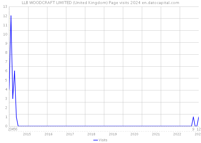 LLB WOODCRAFT LIMITED (United Kingdom) Page visits 2024 