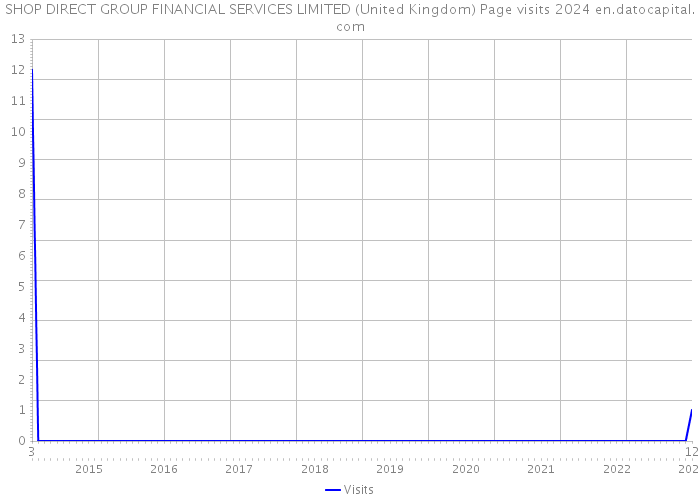 SHOP DIRECT GROUP FINANCIAL SERVICES LIMITED (United Kingdom) Page visits 2024 