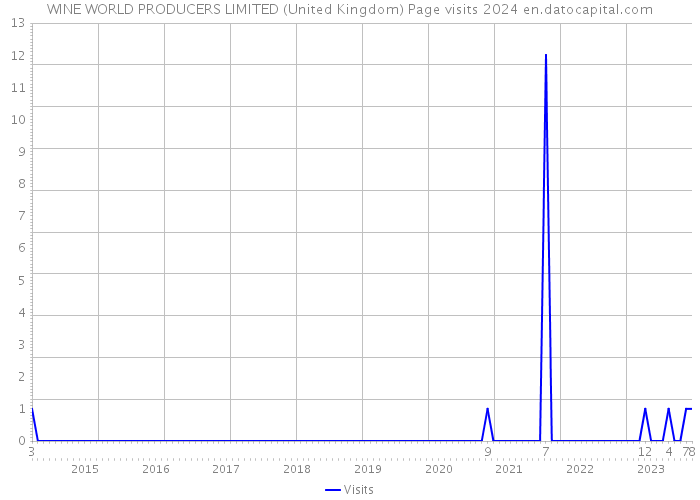 WINE WORLD PRODUCERS LIMITED (United Kingdom) Page visits 2024 