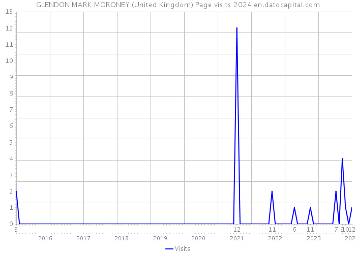 GLENDON MARK MORONEY (United Kingdom) Page visits 2024 