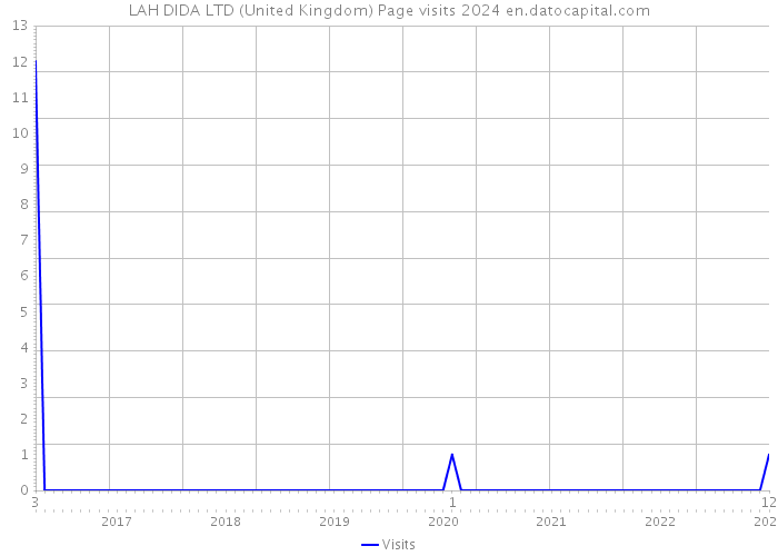 LAH DIDA LTD (United Kingdom) Page visits 2024 
