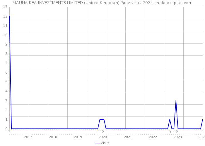 MAUNA KEA INVESTMENTS LIMITED (United Kingdom) Page visits 2024 