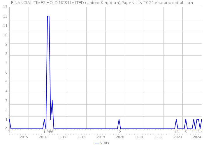 FINANCIAL TIMES HOLDINGS LIMITED (United Kingdom) Page visits 2024 