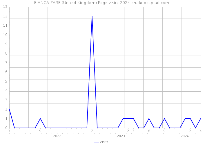 BIANCA ZARB (United Kingdom) Page visits 2024 