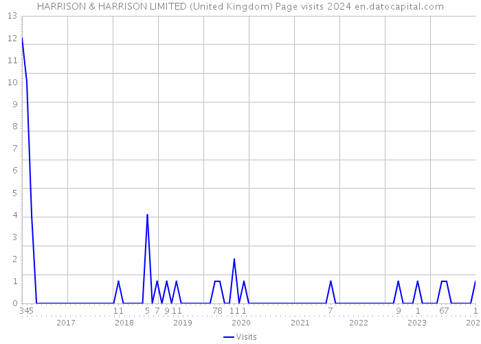 HARRISON & HARRISON LIMITED (United Kingdom) Page visits 2024 