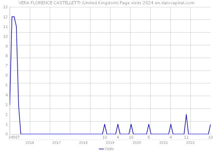 VERA FLORENCE CASTELLETTI (United Kingdom) Page visits 2024 