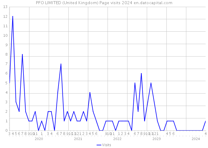 PFO LIMITED (United Kingdom) Page visits 2024 