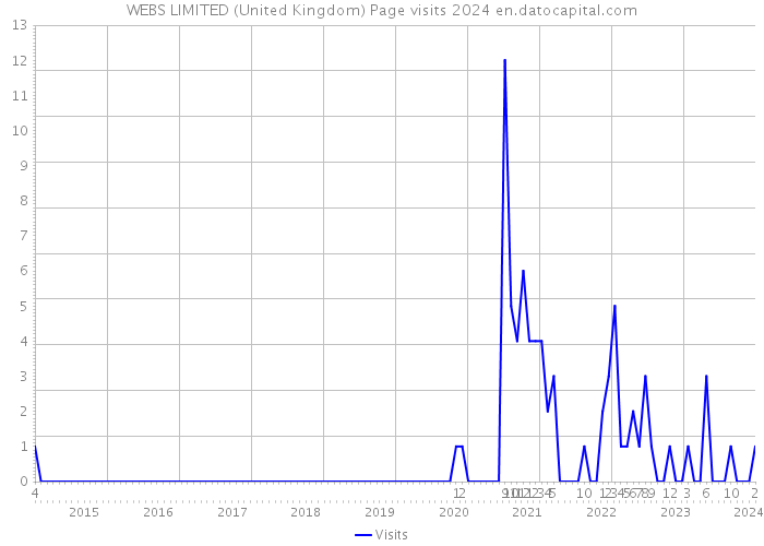 WEBS LIMITED (United Kingdom) Page visits 2024 