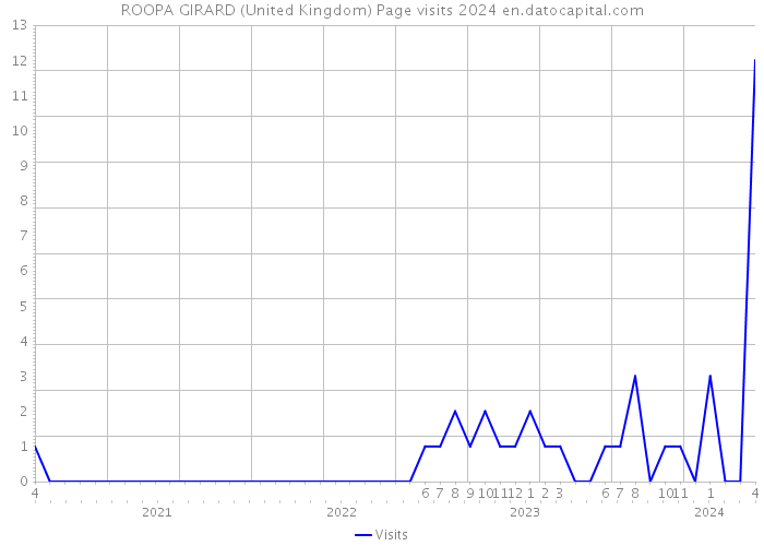 ROOPA GIRARD (United Kingdom) Page visits 2024 