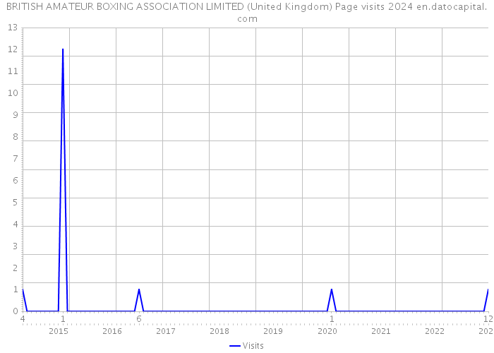 BRITISH AMATEUR BOXING ASSOCIATION LIMITED (United Kingdom) Page visits 2024 