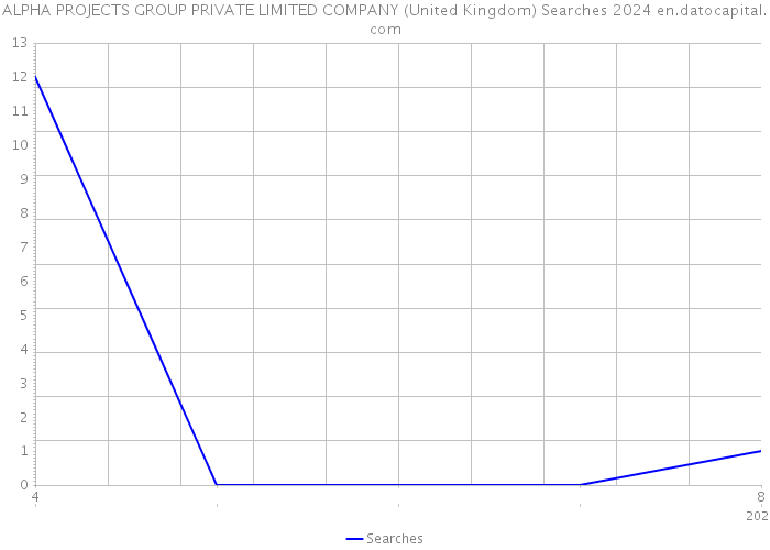 ALPHA PROJECTS GROUP PRIVATE LIMITED COMPANY (United Kingdom) Searches 2024 