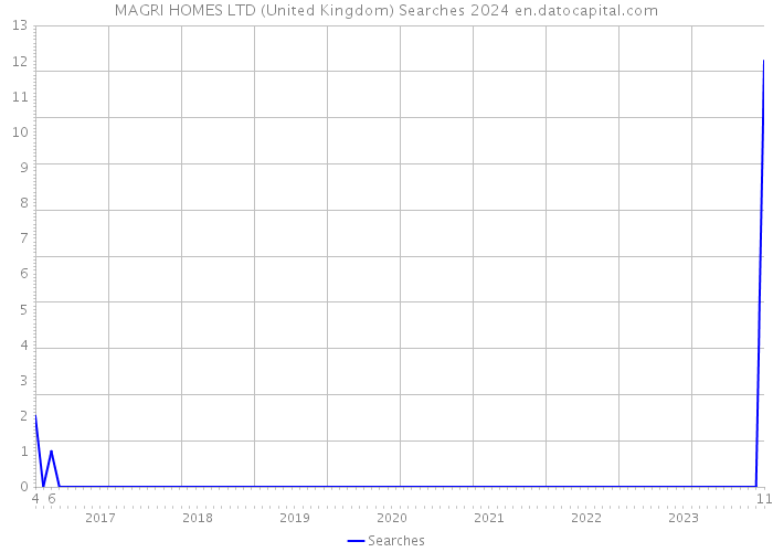 MAGRI HOMES LTD (United Kingdom) Searches 2024 