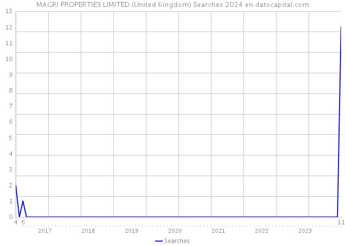 MAGRI PROPERTIES LIMITED (United Kingdom) Searches 2024 