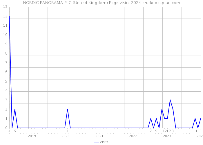 NORDIC PANORAMA PLC (United Kingdom) Page visits 2024 
