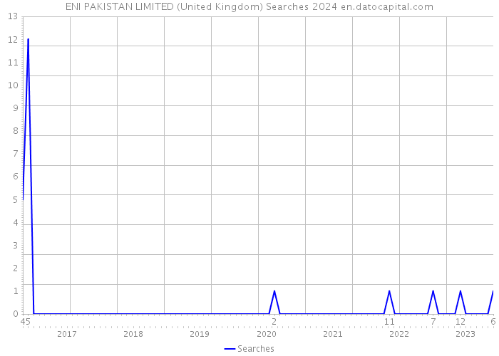 ENI PAKISTAN LIMITED (United Kingdom) Searches 2024 