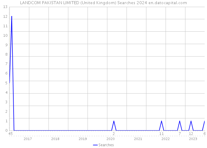LANDCOM PAKISTAN LIMITED (United Kingdom) Searches 2024 