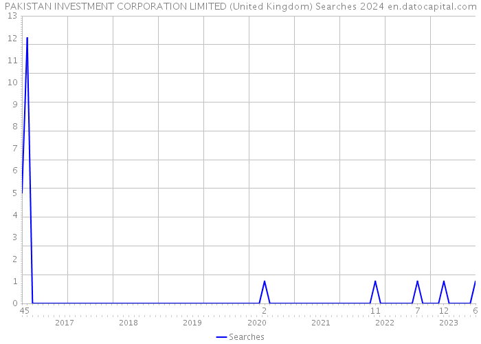 PAKISTAN INVESTMENT CORPORATION LIMITED (United Kingdom) Searches 2024 