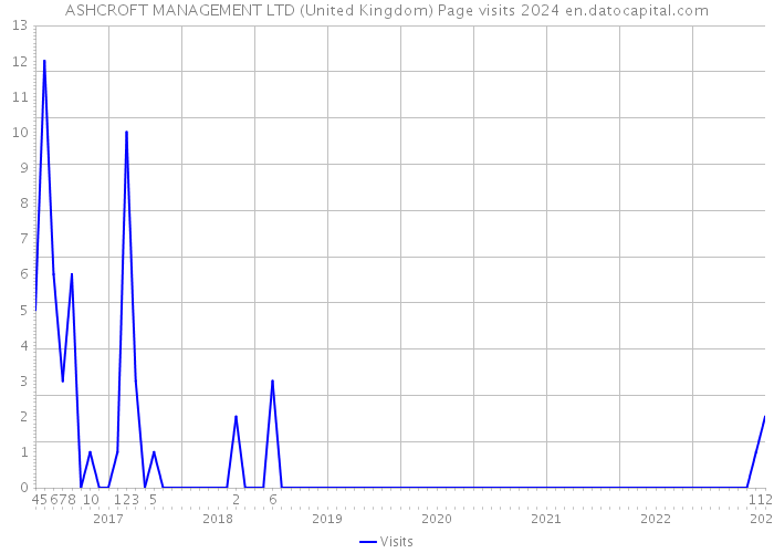 ASHCROFT MANAGEMENT LTD (United Kingdom) Page visits 2024 