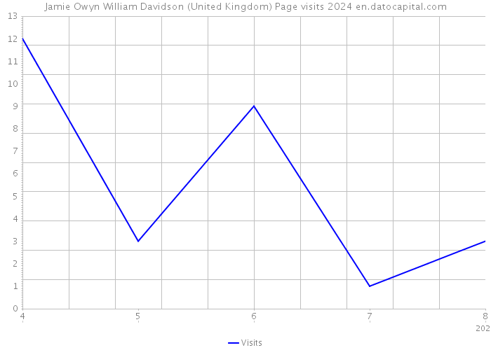 Jamie Owyn William Davidson (United Kingdom) Page visits 2024 