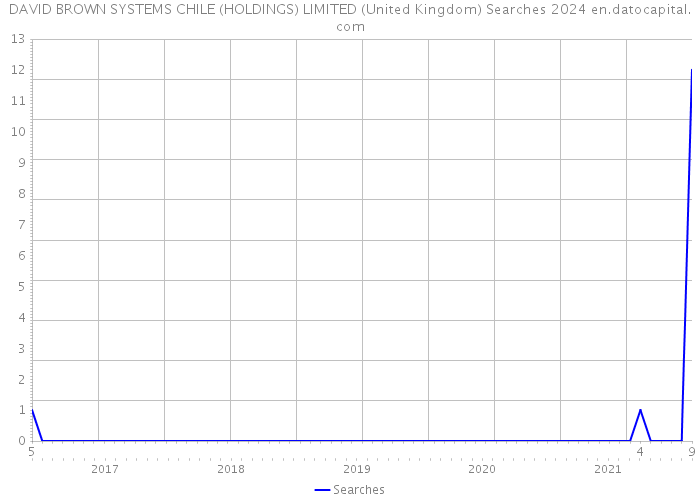 DAVID BROWN SYSTEMS CHILE (HOLDINGS) LIMITED (United Kingdom) Searches 2024 
