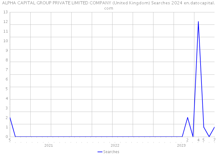 ALPHA CAPITAL GROUP PRIVATE LIMITED COMPANY (United Kingdom) Searches 2024 