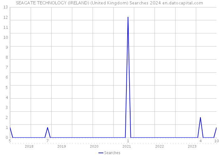SEAGATE TECHNOLOGY (IRELAND) (United Kingdom) Searches 2024 