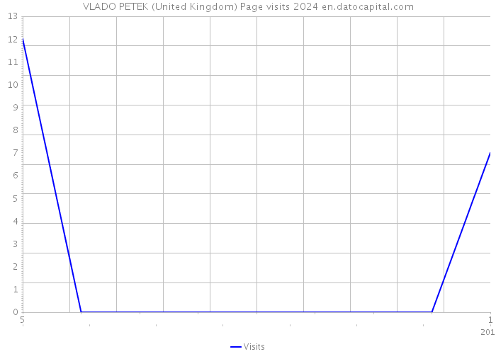 VLADO PETEK (United Kingdom) Page visits 2024 