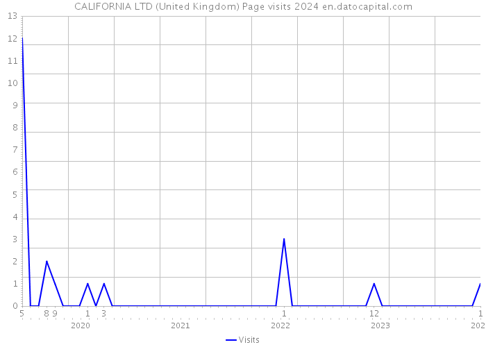 CALIFORNIA LTD (United Kingdom) Page visits 2024 