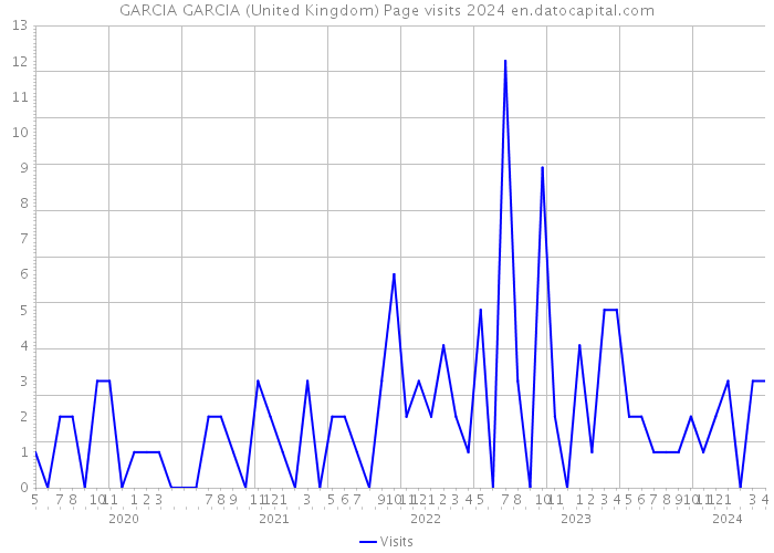 GARCIA GARCIA (United Kingdom) Page visits 2024 