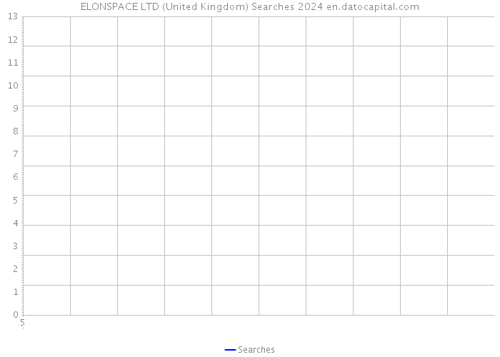 ELONSPACE LTD (United Kingdom) Searches 2024 