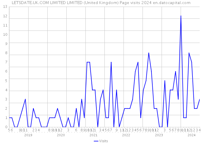LETSDATE.UK.COM LIMITED LIMITED (United Kingdom) Page visits 2024 