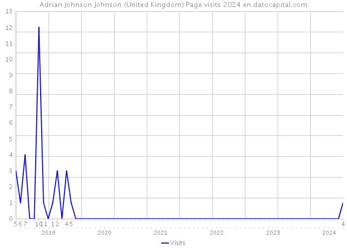 Adrian Johnson Johnson (United Kingdom) Page visits 2024 