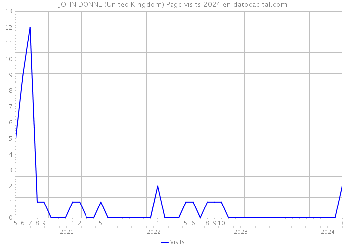 JOHN DONNE (United Kingdom) Page visits 2024 